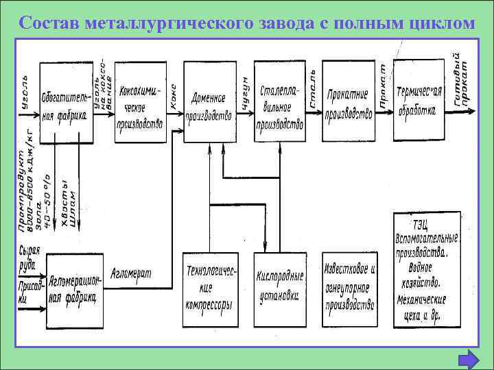 Состав металлургии. Схема металлургического комбината полного цикла. Схема работы завода полного металлургического цикла. Структура металлургического завода. Структурная схема металлургического завода.