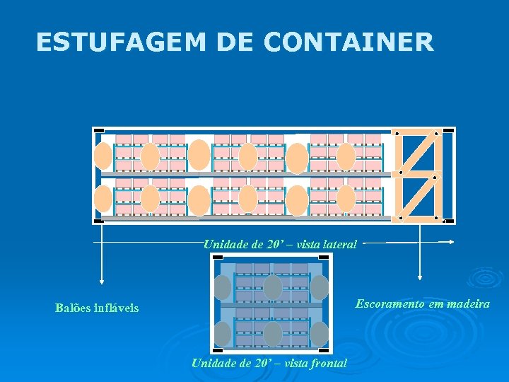 ESTUFAGEM DE CONTAINER Unidade de 20’ – vista lateral Escoramento em madeira Balões infláveis