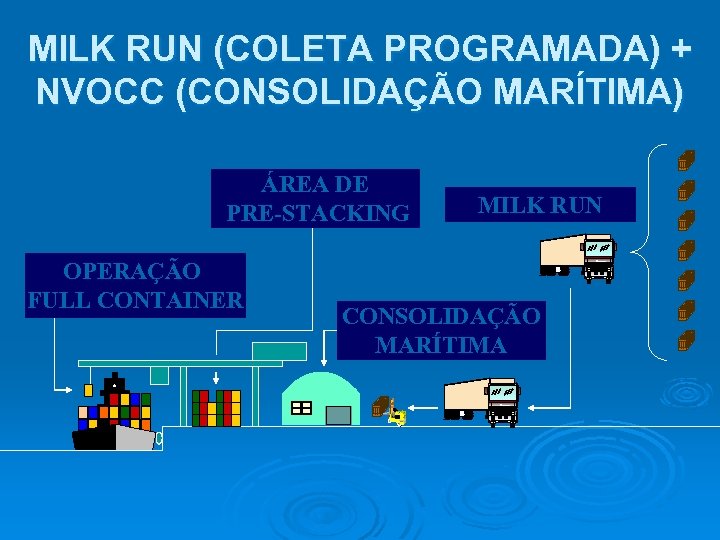 MILK RUN (COLETA PROGRAMADA) + NVOCC (CONSOLIDAÇÃO MARÍTIMA) ÁREA DE PRE-STACKING OPERAÇÃO FULL CONTAINER