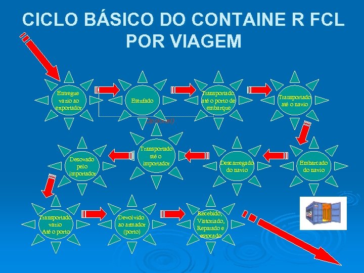 CICLO BÁSICO DO CONTAINE R FCL POR VIAGEM Entregue vazio ao exportador Estufado Transportado
