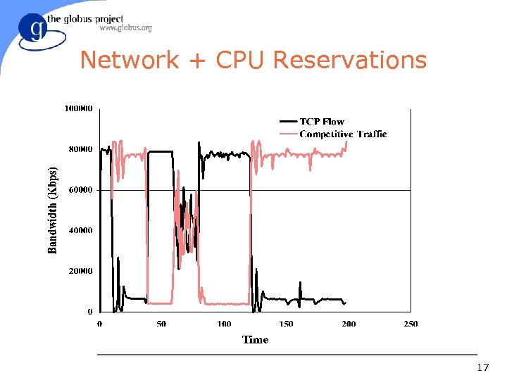 Network + CPU Reservations 17 