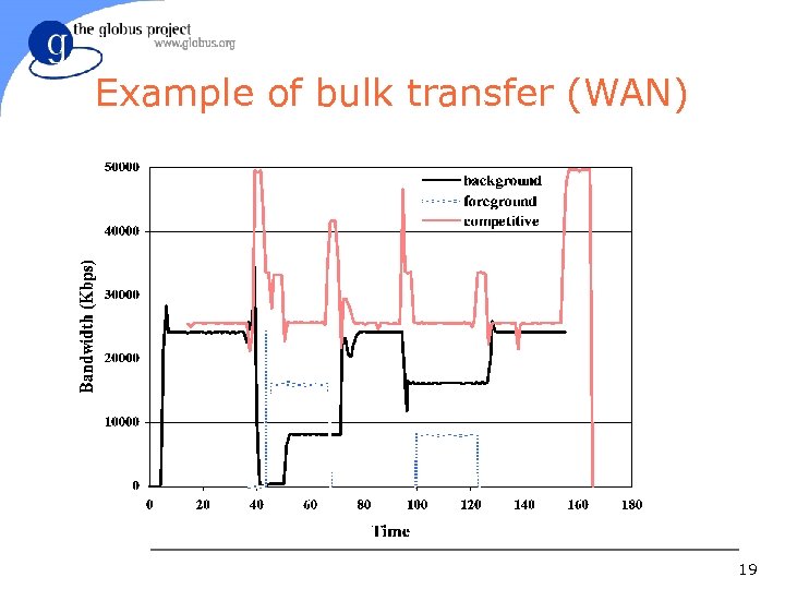 Example of bulk transfer (WAN) 19 