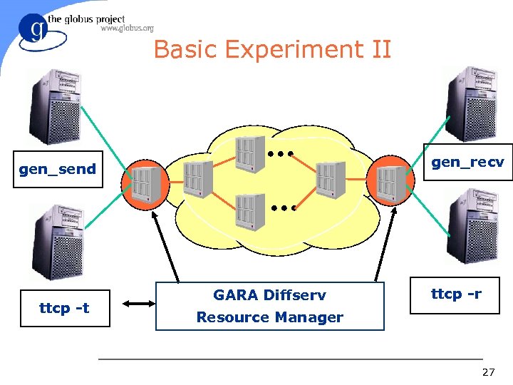 Basic Experiment II gen_recv gen_send ttcp -t GARA Diffserv ttcp -r Resource Manager 27