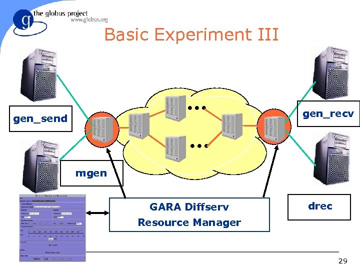 Basic Experiment III gen_recv gen_send mgen GARA Diffserv drec Resource Manager 29 