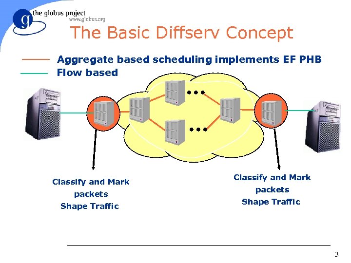 The Basic Diffserv Concept Aggregate based scheduling implements EF PHB Flow based Classify and