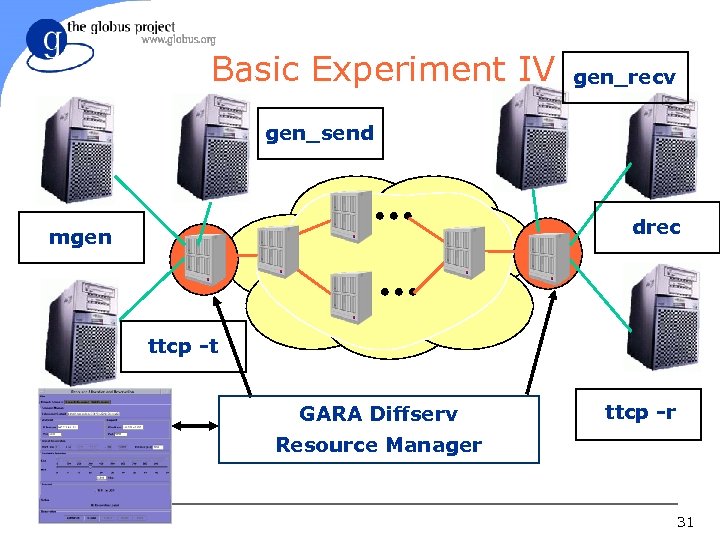 Basic Experiment IV gen_recv gen_send drec mgen ttcp -t GARA Diffserv ttcp -r Resource