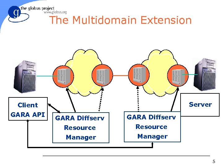 The Multidomain Extension Server Client GARA API GARA Diffserv Resource Manager 5 