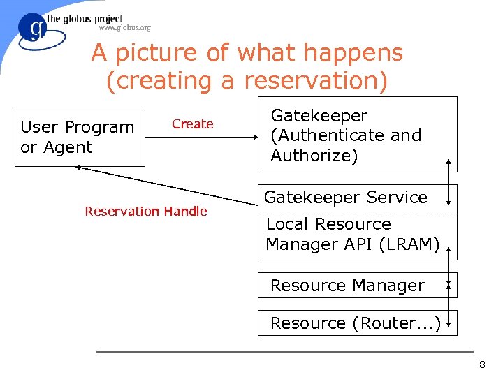 A picture of what happens (creating a reservation) User Program or Agent Create Reservation