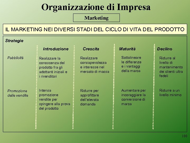 Organizzazione di Impresa Marketing IL MARKETING NEI DIVERSI STADI DEL CICLO DI VITA DEL