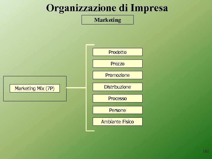 Organizzazione di Impresa Marketing Prodotto Prezzo Promozione Marketing Mix (7 P) Distribuzione Processo Persone