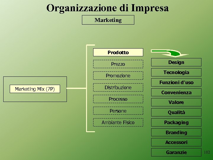 Organizzazione di Impresa Marketing Prodotto Prezzo Promozione Marketing Mix (7 P) Distribuzione Processo Design