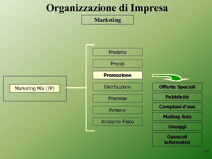 Organizzazione di Impresa Marketing Prodotto Prezzo Promozione Marketing Mix (7 P) Distribuzione Offerte Speciali