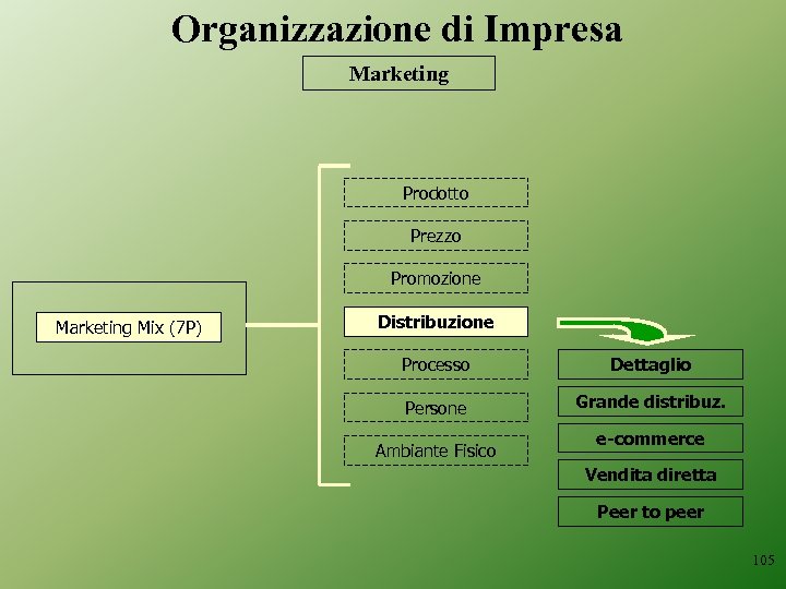 Organizzazione di Impresa Marketing Prodotto Prezzo Promozione Marketing Mix (7 P) Distribuzione Processo Dettaglio