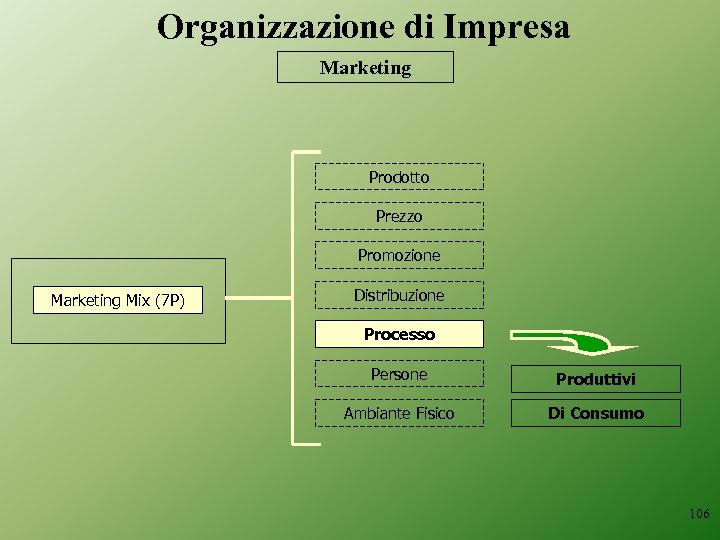 Organizzazione di Impresa Marketing Prodotto Prezzo Promozione Marketing Mix (7 P) Distribuzione Processo Persone