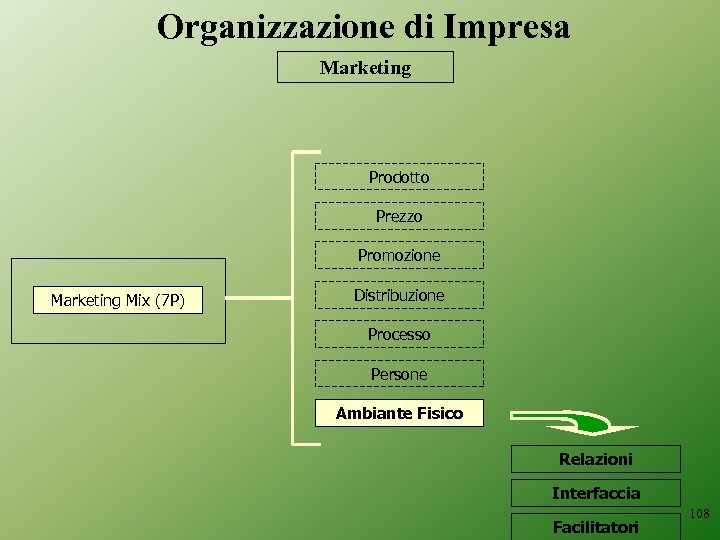 Organizzazione di Impresa Marketing Prodotto Prezzo Promozione Marketing Mix (7 P) Distribuzione Processo Persone