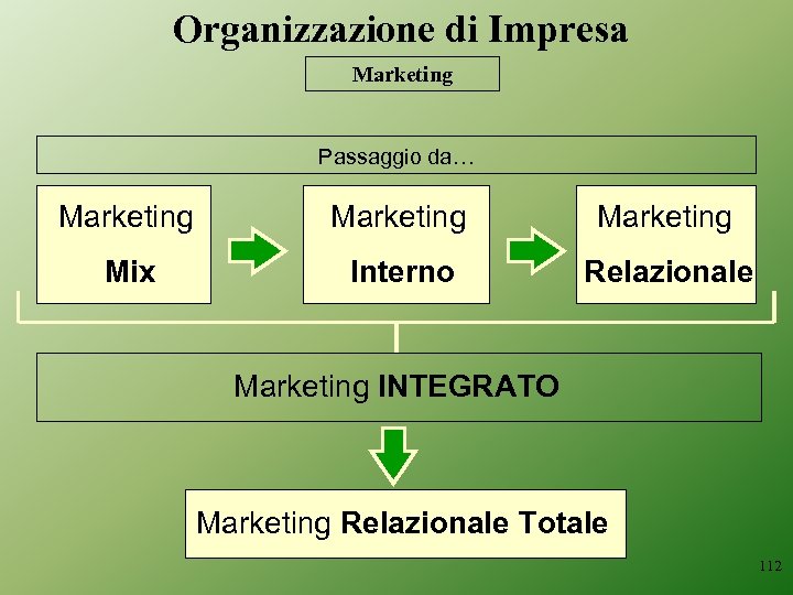 Organizzazione di Impresa Marketing Passaggio da… Marketing Mix Interno Relazionale Marketing INTEGRATO Marketing Relazionale