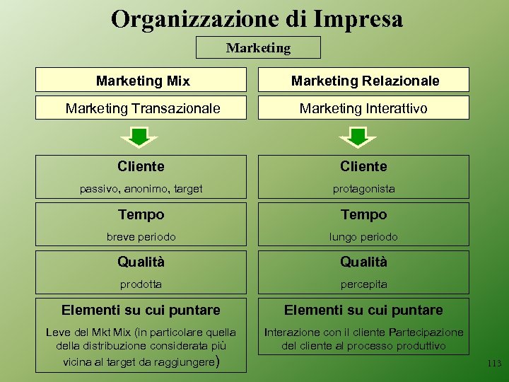 Organizzazione di Impresa Marketing Mix Marketing Relazionale Marketing Transazionale Marketing Interattivo Cliente passivo, anonimo,