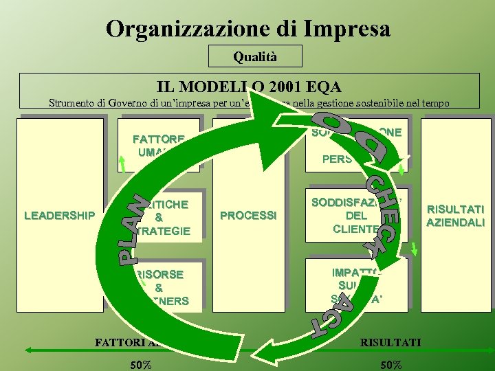 Organizzazione di Impresa Qualità IL MODELLO 2001 EQA Strumento di Governo di un’impresa per