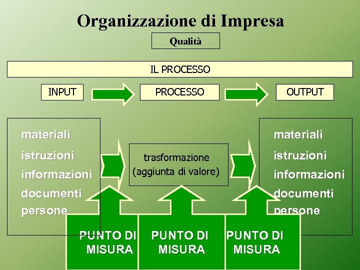 Organizzazione di Impresa Qualità IL PROCESSO INPUT PROCESSO materiali OUTPUT materiali istruzioni informazioni trasformazione