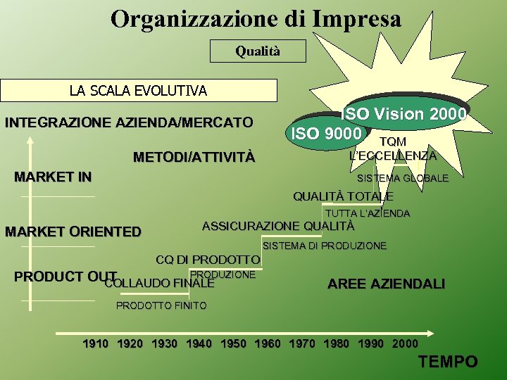 Organizzazione di Impresa Qualità LA SCALA EVOLUTIVA INTEGRAZIONE AZIENDA/MERCATO METODI/ATTIVITÀ ISO Vision 2000 ISO
