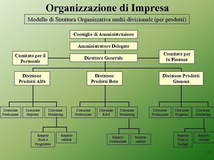 Organizzazione di Impresa Modello di Struttura Organizzativa multi-divisionale (per prodotti) Consiglio di Amministrazione Amministratore