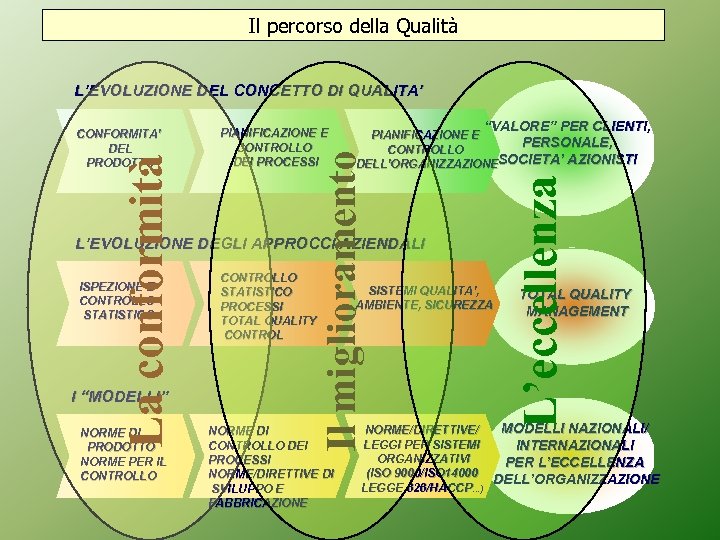 Il percorso della Qualità L’EVOLUZIONE DEL CONCETTO DI QUALITA’ “VALORE” PER CLIENTI, PIANIFICAZIONE E