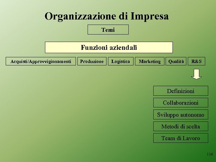 Organizzazione di Impresa Temi Funzioni aziendali Acquisti/Approvvigionamenti Produzione Logistica Marketing Qualità R&S Definizioni Collaborazioni