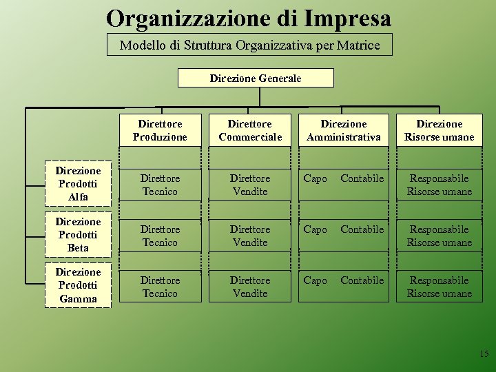 Organizzazione di Impresa Modello di Struttura Organizzativa per Matrice Direzione Generale Direttore Produzione Direttore