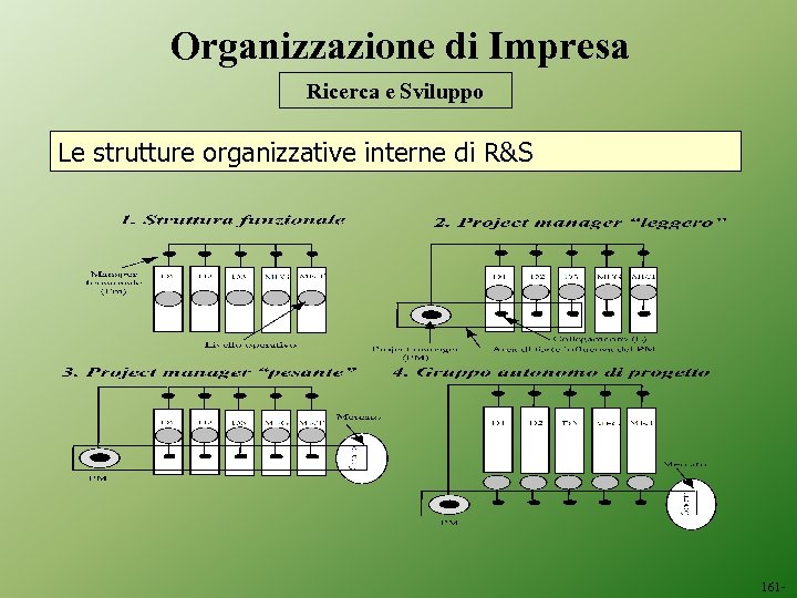 Organizzazione di Impresa Ricerca e Sviluppo Le strutture organizzative interne di R&S 161 -