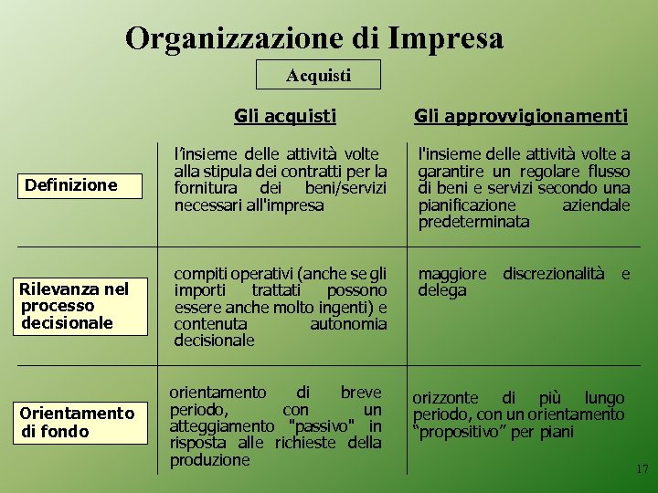 Organizzazione di Impresa Acquisti Gli approvvigionamenti Definizione l’insieme delle attività volte alla stipula dei