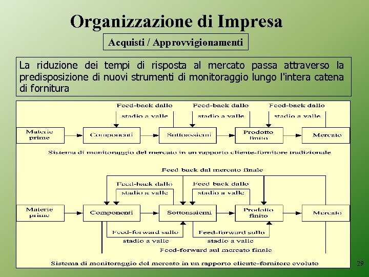 Organizzazione di Impresa Acquisti / Approvvigionamenti La riduzione dei tempi di risposta al mercato