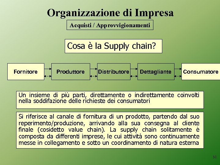 Organizzazione di Impresa Acquisti / Approvvigionamenti Cosa è la Supply chain? Fornitore Produttore Distributore