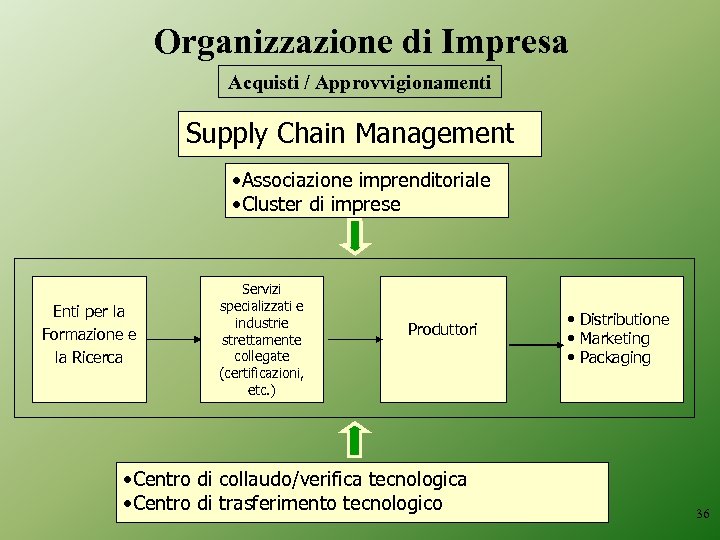 Organizzazione di Impresa Acquisti / Approvvigionamenti Supply Chain Management • Associazione imprenditoriale • Cluster
