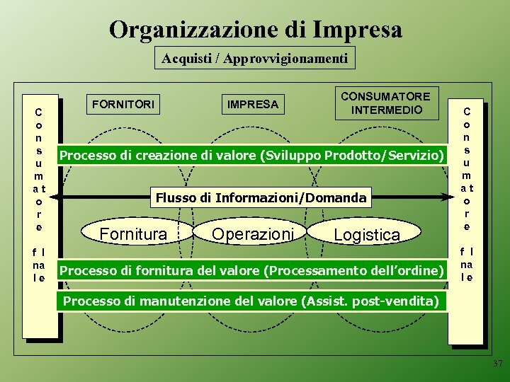 Organizzazione di Impresa Acquisti / Approvvigionamenti C o n s u m at o