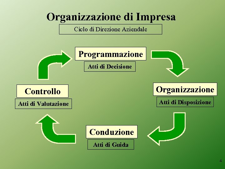 Organizzazione di Impresa Ciclo di Direzione Aziendale Programmazione Atti di Decisione Controllo Organizzazione Atti
