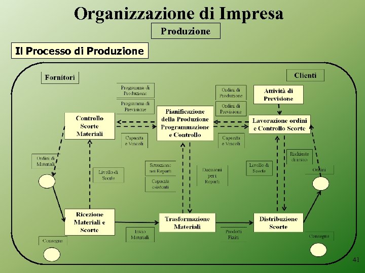 Organizzazione di Impresa Produzione Il Processo di Produzione 41 