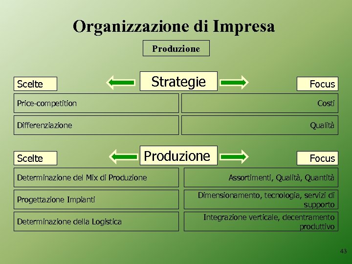 Organizzazione di Impresa Produzione Strategie Scelte Price-competition Costi Differenziazione Scelte Qualità Produzione Determinazione del