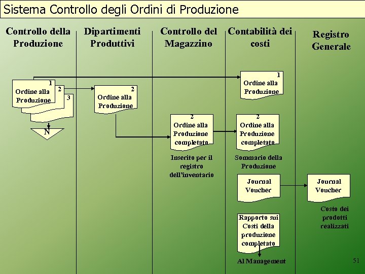 Sistema Controllo degli Ordini di Produzione Controllo della Produzione 1 Ordine alla 2 3