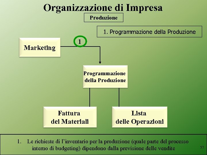 Organizzazione di Impresa Produzione 1. Programmazione della Produzione Marketing 1 Programmazione della Produzione Fattura