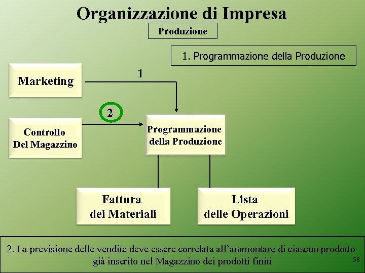 Organizzazione di Impresa Produzione 1. Programmazione della Produzione 1 Marketing 2 Controllo Del Magazzino