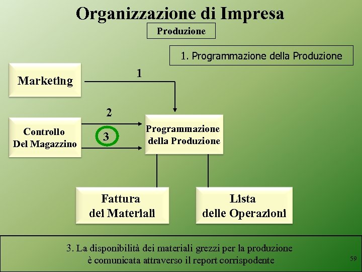 Organizzazione di Impresa Produzione 1. Programmazione della Produzione 1 Marketing 2 Controllo Del Magazzino