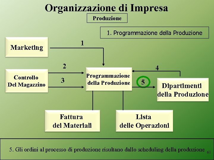 Organizzazione di Impresa Produzione 1. Programmazione della Produzione 1 Marketing 2 Controllo Del Magazzino