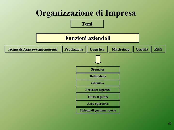 Organizzazione di Impresa Temi Funzioni aziendali Acquisti/Approvvigionamenti Produzione Logistica Marketing Qualità R&S Premessa Definizione