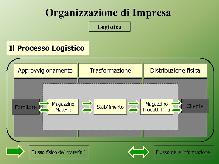 Organizzazione di Impresa Logistica Il Processo Logistico Approvvigionamento Fornitore Magazzino Materie Flusso fisico dei
