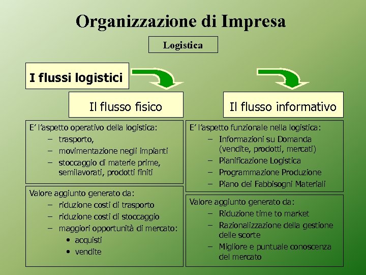 Organizzazione di Impresa Logistica I flussi logistici Il flusso fisico E’ l’aspetto operativo della