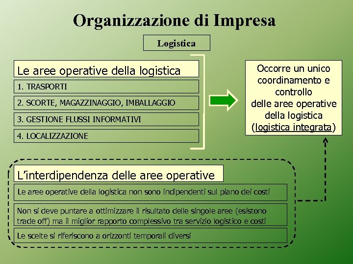 Organizzazione di Impresa Logistica Le aree operative della logistica 1. TRASPORTI 2. SCORTE, MAGAZZINAGGIO,