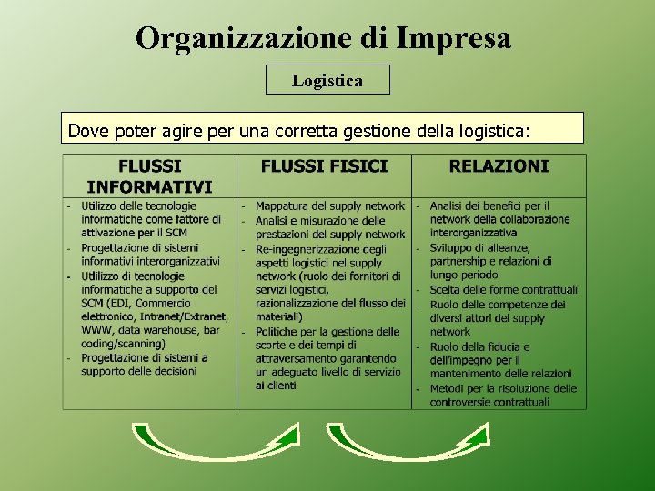 Organizzazione di Impresa Logistica Dove poter agire per una corretta gestione della logistica: 