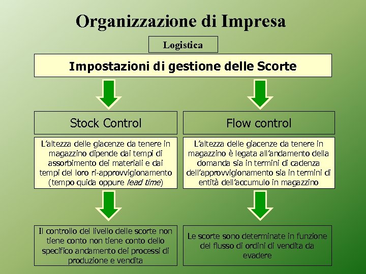 Organizzazione di Impresa Logistica Impostazioni di gestione delle Scorte Stock Control Flow control L’altezza