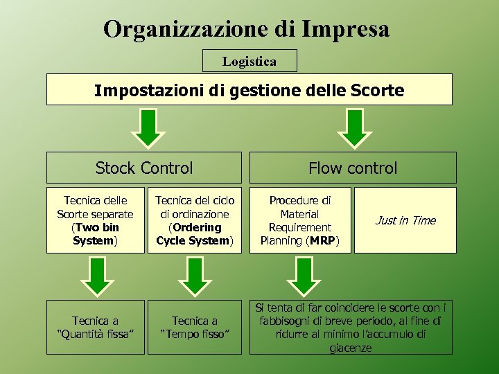 Organizzazione di Impresa Logistica Impostazioni di gestione delle Scorte Stock Control Tecnica delle Scorte