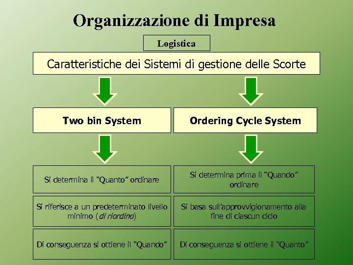 Organizzazione di Impresa Logistica Caratteristiche dei Sistemi di gestione delle Scorte Two bin System